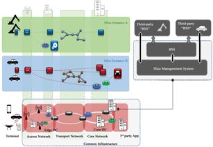 5G網(wǎng)絡(luò)切片技術(shù)在能源互聯(lián)網(wǎng)中的應(yīng)用分析與開發(fā)前景