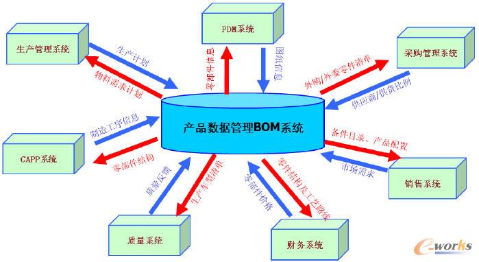 基于汽車企業BOM系統實施方案的探討(一)