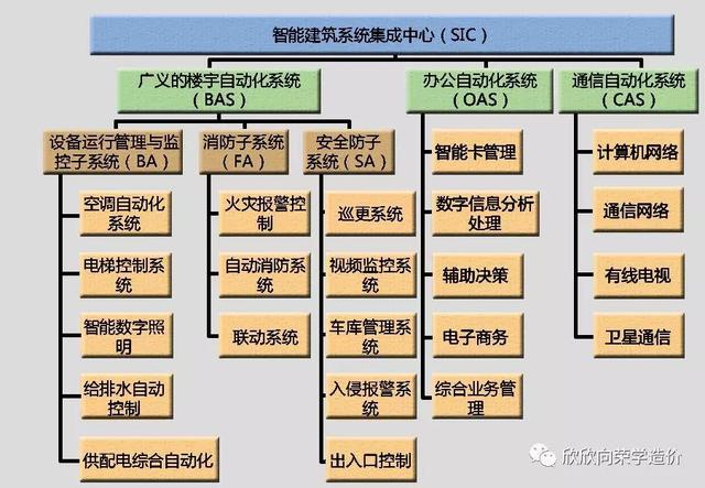由智能建筑系統集成中心(sic)統一監管